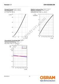 GW KAGGB3.EM-QSQT-65S3-T02 Datasheet Page 10