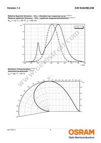 GW KAGHB3.EM-RSRT-57S3-T02 Datasheet Page 9