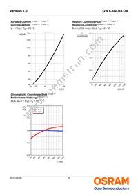 GW KAGLB3.DM-SPSQ-32B3 Datasheet Page 9