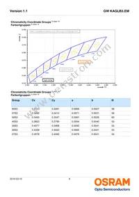 GW KAGLB3.EM-SUTP-40S3-T02 Datasheet Page 6