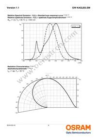 GW KAGLB3.EM-SUTP-40S3-T02 Datasheet Page 9