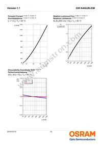 GW KAGLB3.EM-SUTP-40S3-T02 Datasheet Page 10