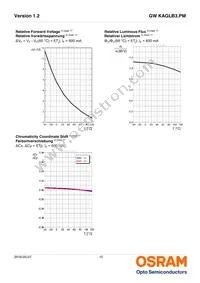 GW KAGLB3.PM-TQTR-50S3-T02 Datasheet Page 10