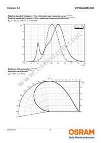 GW KAGMB3.EM-TRTS-65S3-T02 Datasheet Page 9