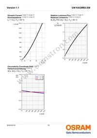 GW KAGMB3.EM-TRTS-65S3-T02 Datasheet Page 10