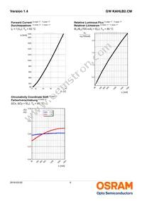 GW KAHLB2.CM-STSU-30S3 Datasheet Page 9