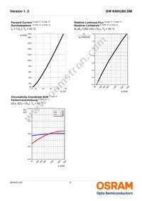 GW KAHLB2.DM-TPTQ-32B3-T02 Datasheet Page 9