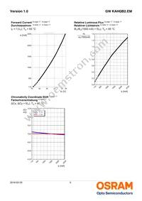 GW KAHQB2.EM-UTUU-30S3-T02 Datasheet Page 9