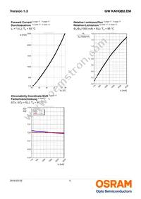 GW KAHQB2.EM-VPVQ-50S3-T02 Datasheet Page 9