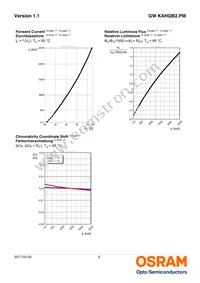 GW KAHQB2.PM-UUVP-57S3-T02 Datasheet Page 9