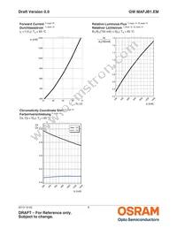 GW MAFJB1.EM-SPST-50S3 Datasheet Page 9