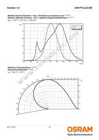 GW P7LL32.CM-QBQE-XX57-1-450-R18 Datasheet Page 10