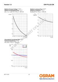 GW P7LL32.CM-QBQE-XX57-1-450-R18 Datasheet Page 12