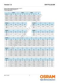 GW P7LL32.EM-QHQK-XX55-1-450-R18 Datasheet Page 7