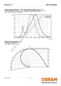 GW P7LL32.EM-QHQK-XX55-1-450-R18 Datasheet Page 10