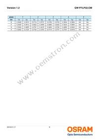GW P7LP32.CM-QURQ-XX56-1-300-R18 Datasheet Page 8