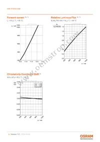 GW P7STA1.EM-UJVF-30S5-1 Datasheet Page 9