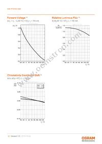 GW P7STA1.EM-UJVF-30S5-1 Datasheet Page 10