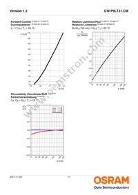 GW P9LT31.CM-PRPS-XX55-1-150-R18 Datasheet Page 11