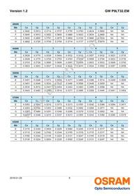 GW P9LT32.EM-PRPT-XX58-1-750-R18 Datasheet Page 8