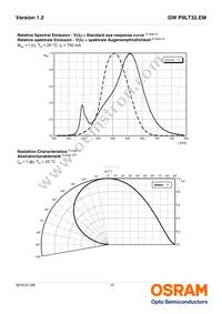 GW P9LT32.EM-PRPT-XX58-1-750-R18 Datasheet Page 10