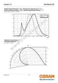 GW PSLLS1.EC-HPHR-5O8Q-1 Datasheet Page 12