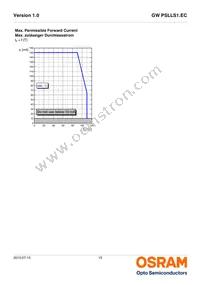 GW PSLLS1.EC-HPHR-5O8Q-1 Datasheet Page 15