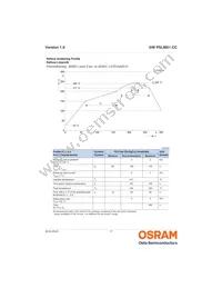 GW PSLMS1.CC-GSGU-5L7N-1 Datasheet Page 17