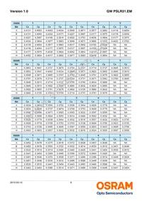 GW PSLR31.EM-LQLS-A434-1 Datasheet Page 8