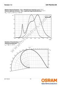 GW PSLR32.CM-JPJR-XX56-1-120-R18 Datasheet Page 10