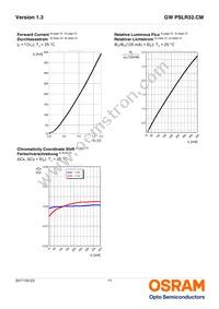 GW PSLR32.CM-JPJR-XX56-1-120-R18 Datasheet Page 11