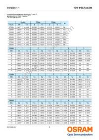 GW PSLR32.EM-JQJS-XX52-1-120-R18 Datasheet Page 8