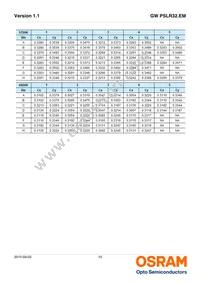 GW PSLR32.EM-JQJS-XX52-1-120-R18 Datasheet Page 10