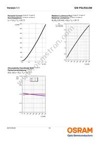 GW PSLR32.EM-JQJS-XX52-1-120-R18 Datasheet Page 13