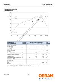 GW PSLRS1.EC-LRLT-6P7P-1-150-R18-XX Datasheet Page 18