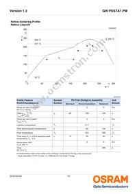 GW PUSTA1.PM-NDNE-XX51-1-1050-R18 Datasheet Page 16