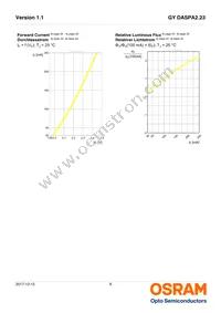 GY DASPA2.23-FSFU-35-FH-100-R18 Datasheet Page 8