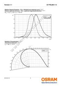 GY PSLM31.13-HQHS-5F5G-L2M2-100-R18 Datasheet Page 8