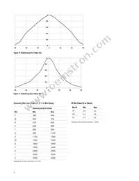 HLMP-LM63-XZCZZ Datasheet Page 6