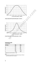 HLMP-MD16-MQT00 Datasheet Page 6