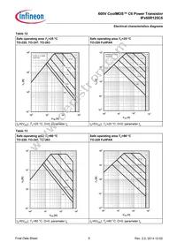 IPA60R125C6E8191XKSA1 Datasheet Page 9