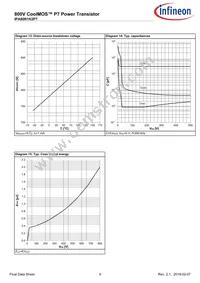 IPA80R1K2P7XKSA1 Datasheet Page 9