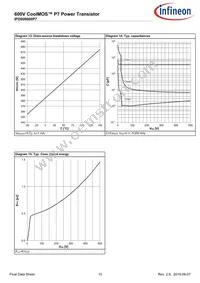 IPD60R600P7ATMA1 Datasheet Page 10