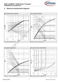 IPP65R660CFDAAKSA1 Datasheet Page 7