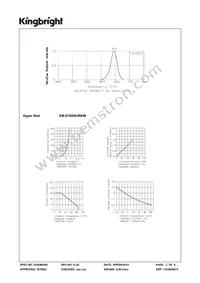 KB-D100SURKW Datasheet Page 3