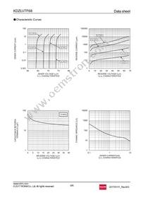 KDZLVTFTR68 Datasheet Page 4