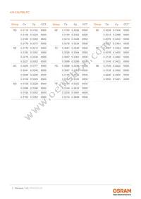 KW CSLPM2.PC-5N7N-4F8G-0-700-S Datasheet Page 7