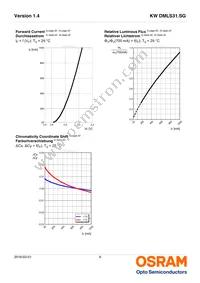 KW DMLS31.SG-MLNK-EBVF46FCBB46-1-700-R18 Datasheet Page 9