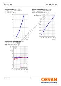 KW DPLS32.EC-6H6J-4C8E-1-120-R18 Datasheet Page 15