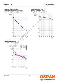 KW DPLS32.EC-6H6J-4C8E-1-120-R18 Datasheet Page 16